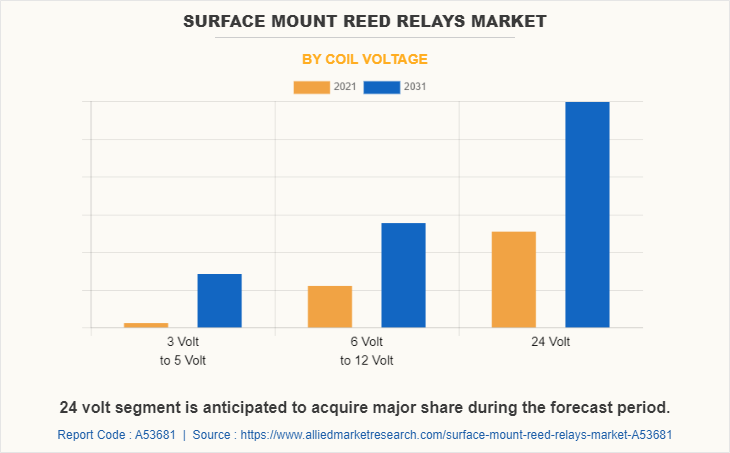 Surface Mount Reed Relays Market by Coil Voltage