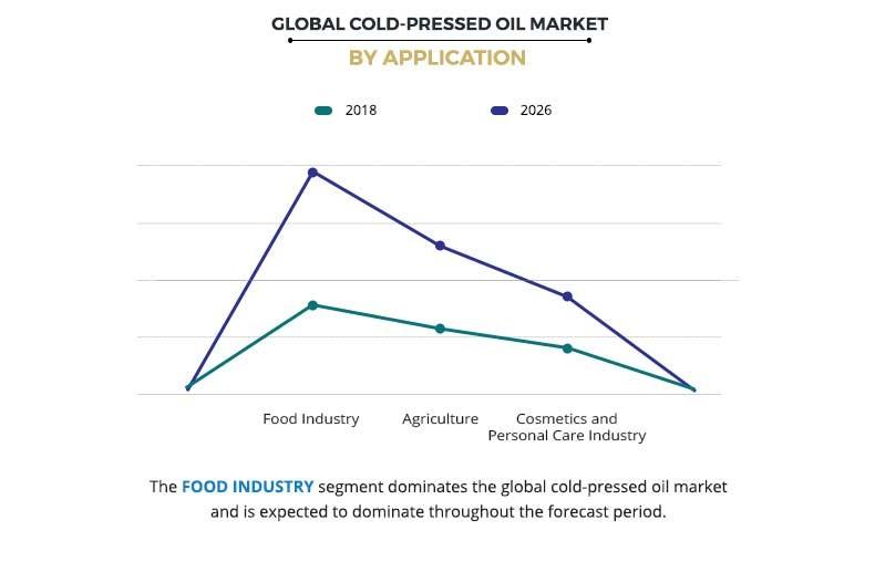 Cold-Pressed Oil Market by Application