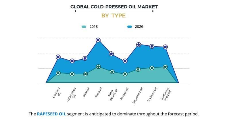 Cold-Pressed Oil Market by Type