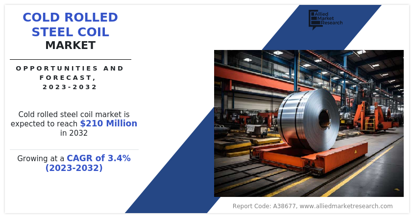 Cold Rolled Steel Coil Market
