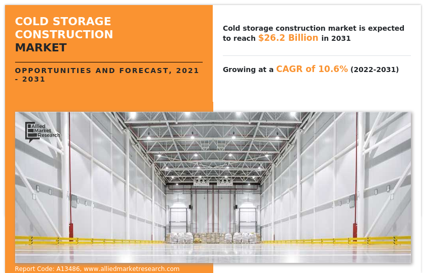 Cold Storage Construction Market Insights 2031