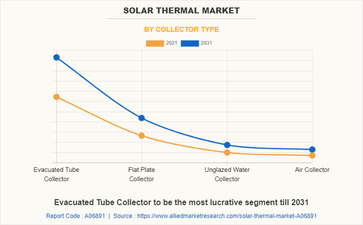 Solar Thermal Market by Collector Type