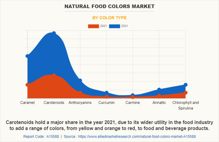 Natural Food Colors Market by Color Type