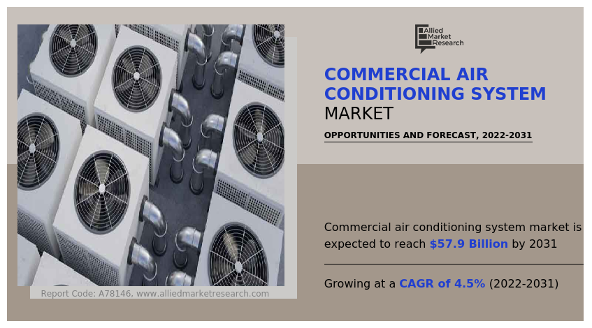 Commercial Air Conditioning System Market