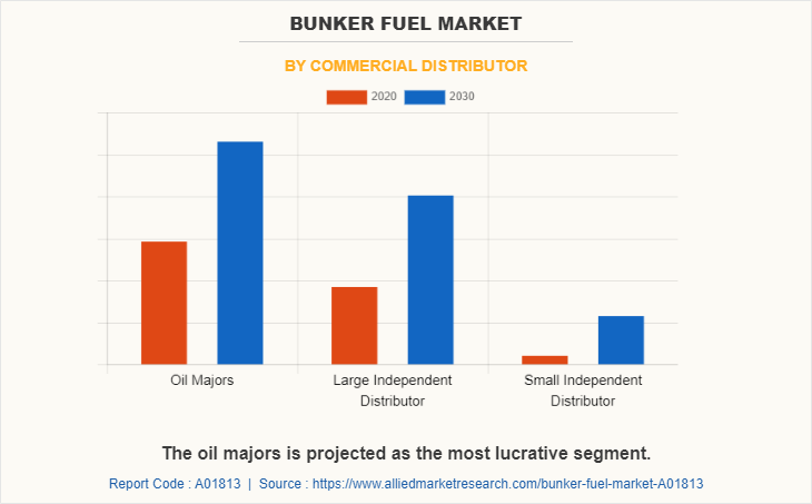Bunker Fuel Market by Commercial Distributor