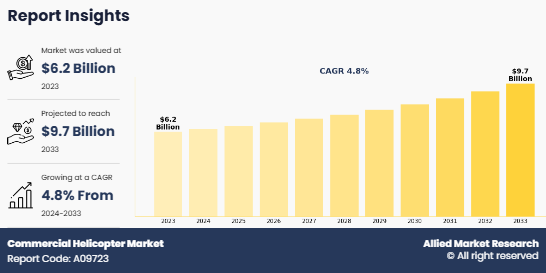Commercial Helicopter Market
