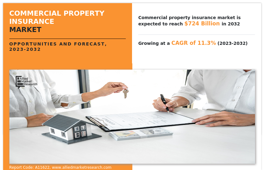 Commercial Property Insurance Market Insights