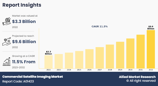 Commercial Satellite Imaging Market