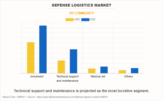 Defense Logistics Market by Commodity