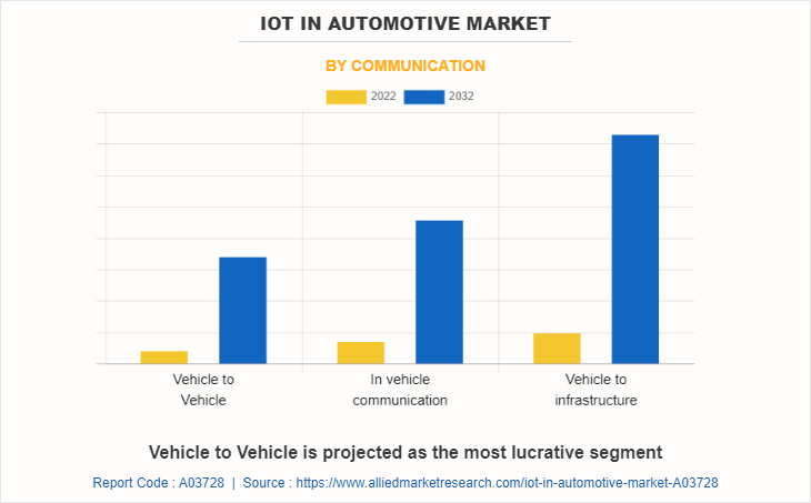 IoT in Automotive Market by Communication