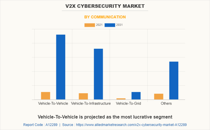 V2X Cybersecurity Market by Communication