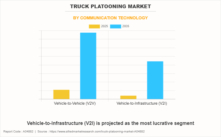 Truck Platooning Market by Communication Technology