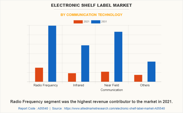 Electronic Shelf Label Market by Communication Technology