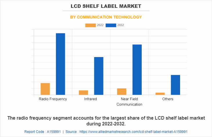 LCD shelf label Market by communication technology