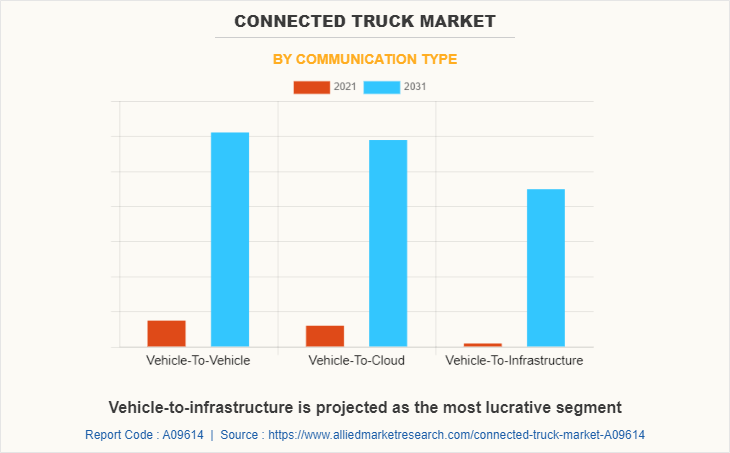 Connected Truck Market by Communication Type