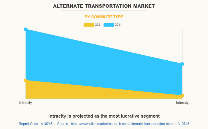 Alternate Transportation Market by Commute Type