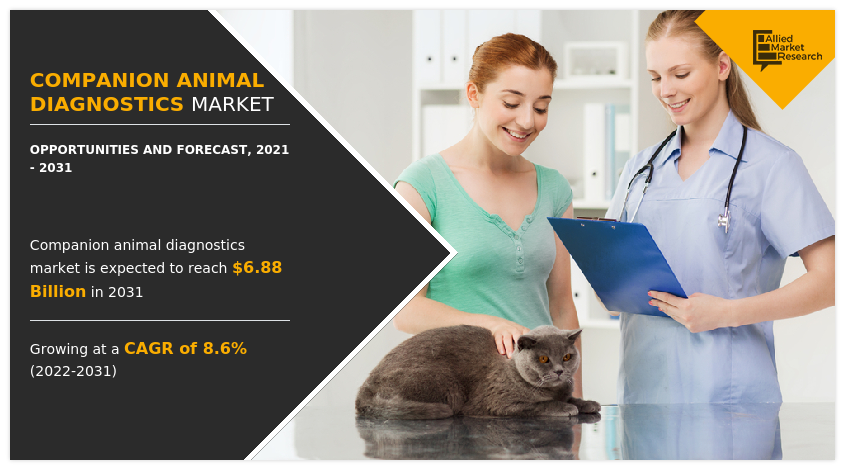 Companion Animal Diagnostics Market, Companion Animal Diagnostics Market size, Companion Animal Diagnostics Market share, Companion Animal Diagnostics Market trends, Companion Animal Diagnostics Market growth, Companion Animal Diagnostics Market analysis, Companion Animal Diagnostics Market forecast, Companion Animal Diagnostics Market opportunity
