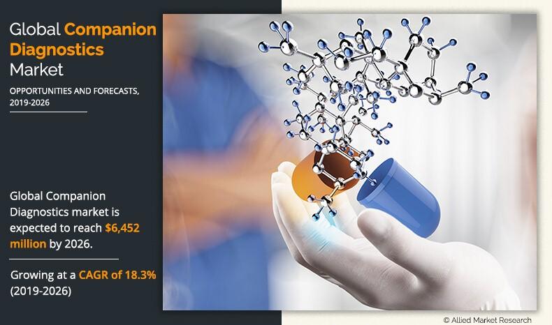 Companion Diagnostics Market