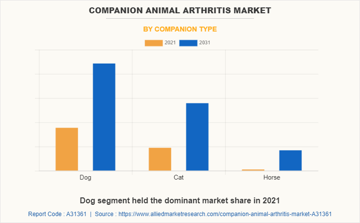 Companion Animal Arthritis Market by Companion Type