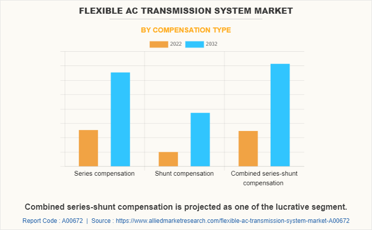 Flexible AC Transmission System Market by Compensation Type