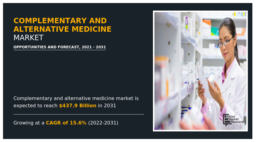 Complementary and Alternative Medicine Market Size to Hit 7.9 Billion by 2031 | Current Trends and Industry Analysis