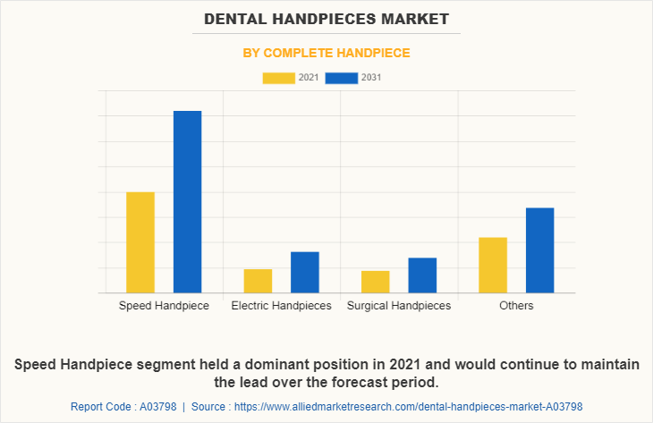 Dental Handpieces Market