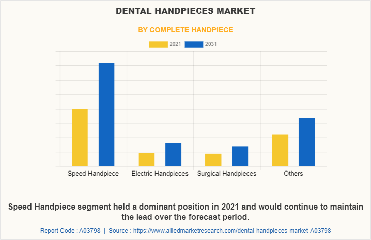 Dental Handpieces Market by Complete Handpiece