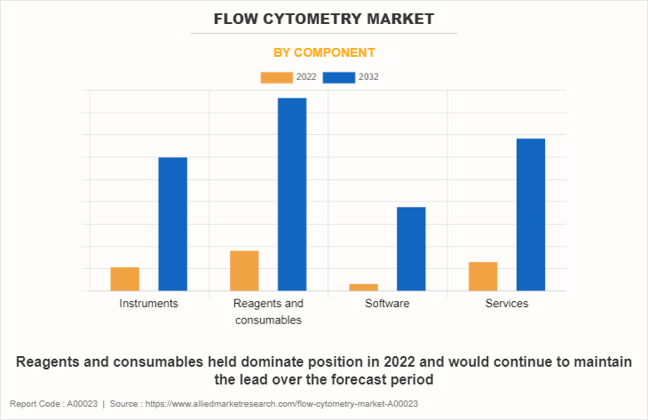 Flow Cytometry Market by Component