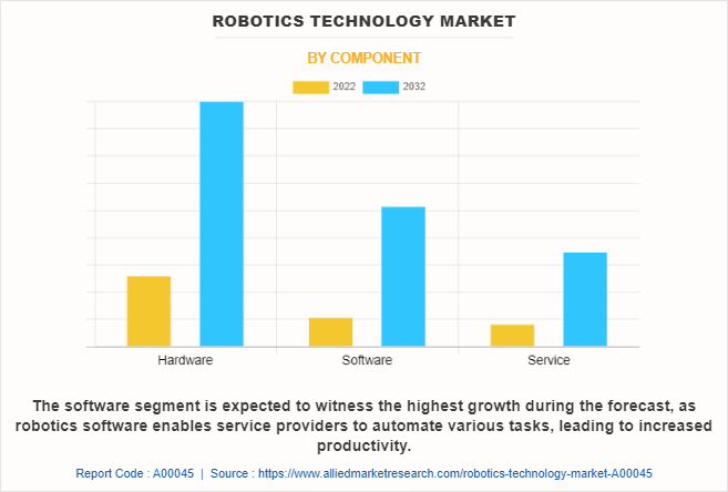 Robotics Technology Market by Component