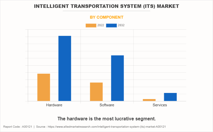 Intelligent Transportation System (ITS) Market