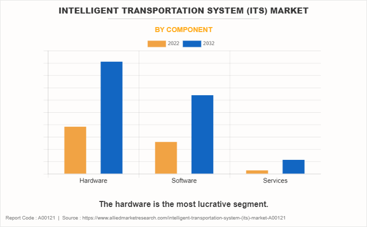 Intelligent Transportation System (ITS) Market by Component