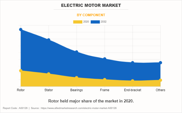 Electric Motor Market