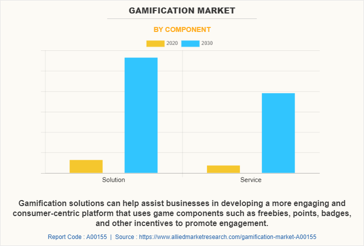 Gamification Market by Component