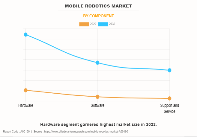 Mobile Robotics Market by Component