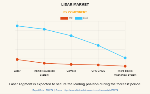 LiDAR Market by Component