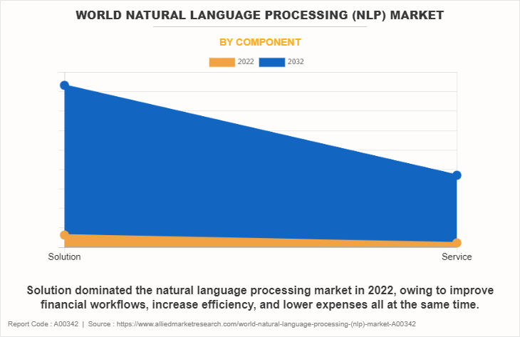 World Natural Language Processing (NLP) Market by Component