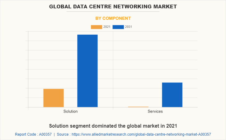 Global Data Centre Networking Market by Component