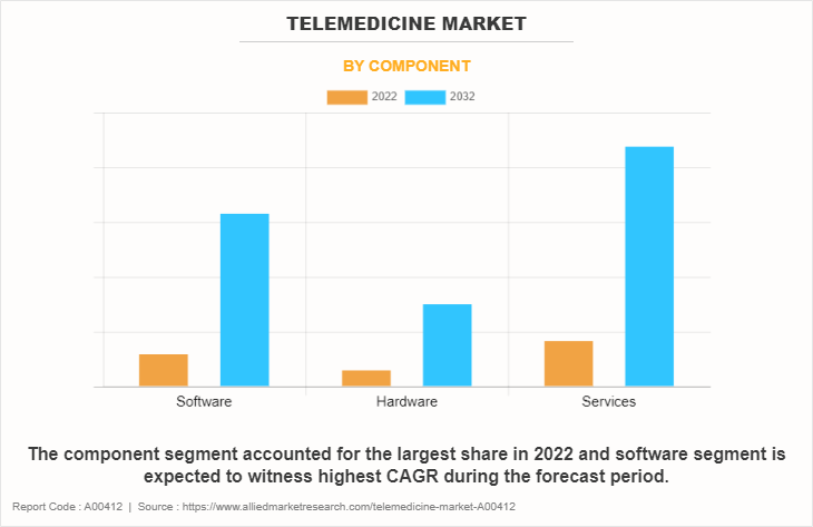 Telemedicine Market by Component