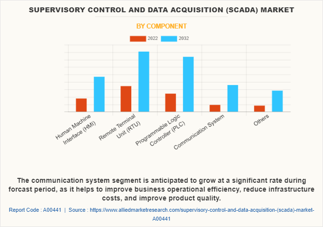 Supervisory Control and Data Acquisition (SCADA) Market by Component