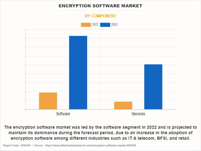 Encryption Software Market by Component