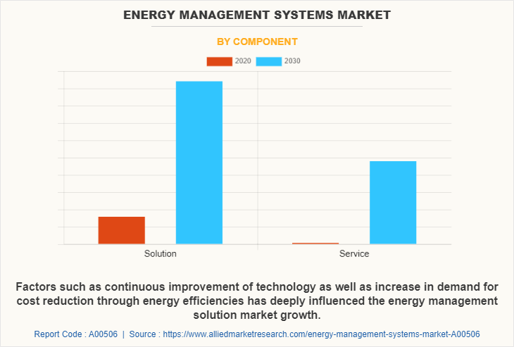 Energy Management Systems Market by Component