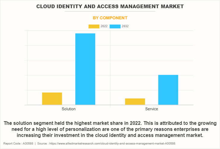 Cloud Identity and Access Management Market by Component