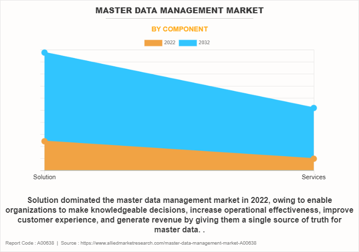 Master Data Management Market by component