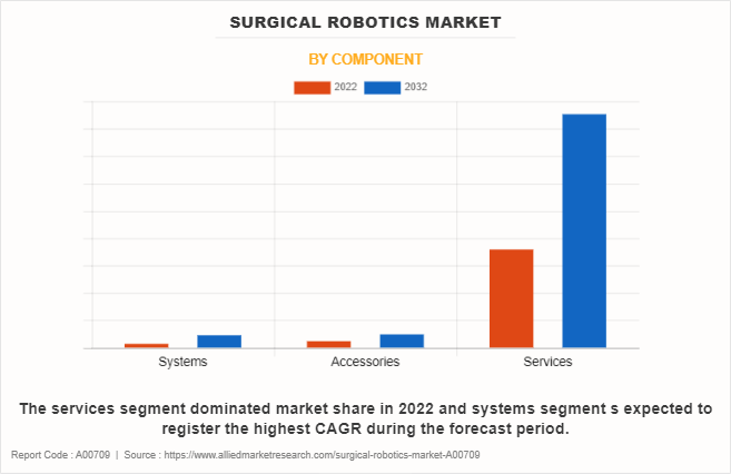 Surgical Robotics Market by Component