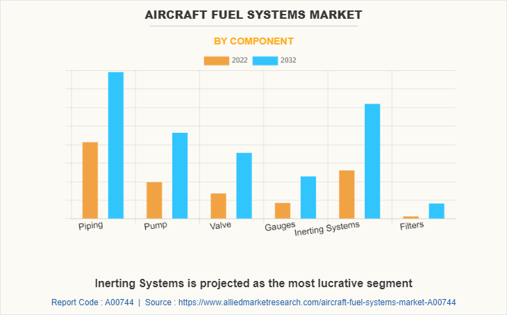 Aircraft Fuel Systems Market by Component