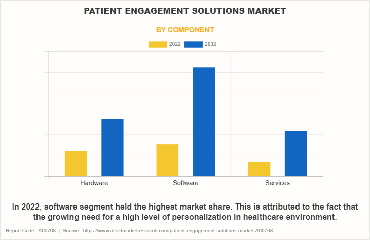 Patient Engagement Solutions Market by Component