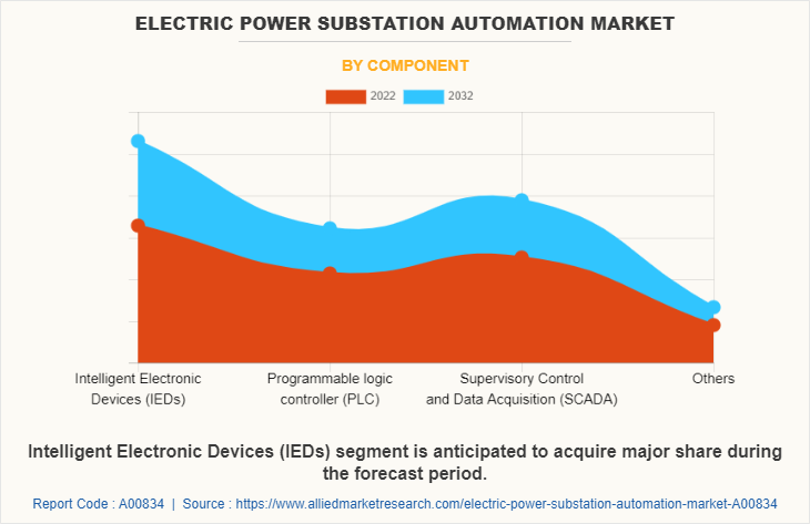 Electric Power Substation Automation Market by Component