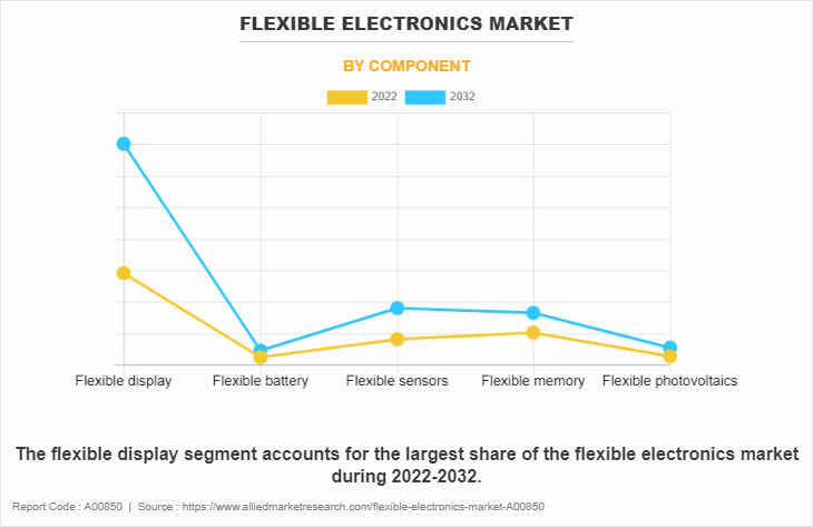 Flexible Electronics Market by Component