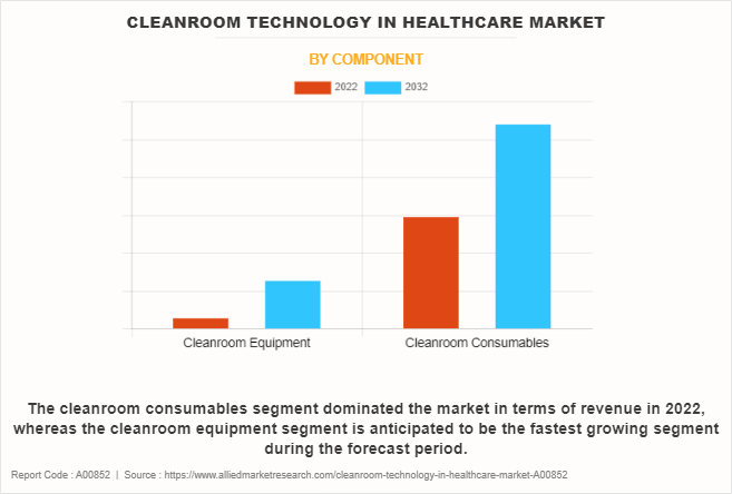 Cleanroom Technology In Healthcare Market by Component