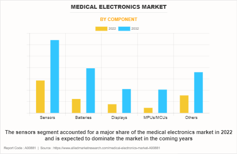 Medical Electronics Market by Component